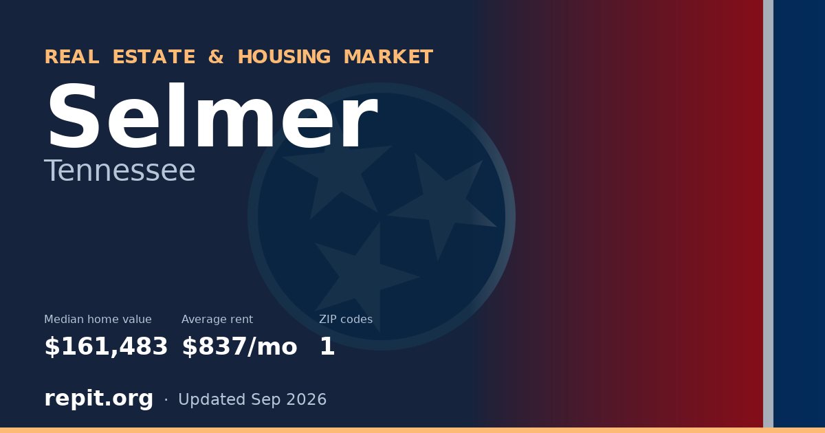 Selmer, TN real estate and housing market — median home value $161,483, average rent $837/mo, 1 ZIP code