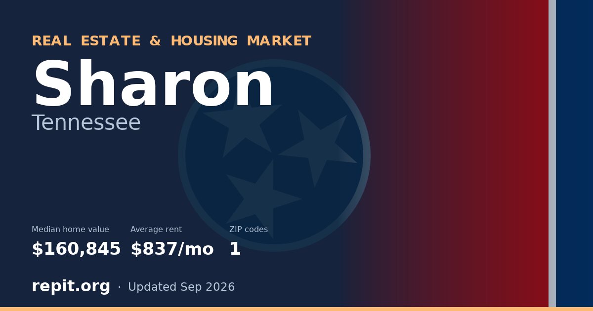 Sharon, TN real estate and housing market — median home value $160,845, average rent $837/mo, 1 ZIP code