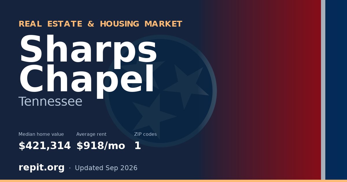 Sharps Chapel, TN real estate and housing market — median home value $421,314, average rent $918/mo, 1 ZIP code