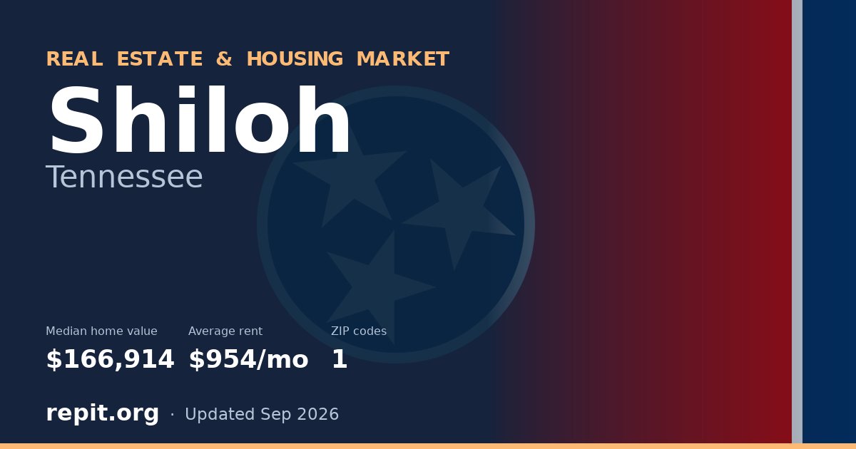 Shiloh, TN real estate and housing market — median home value $166,914, average rent $954/mo, 1 ZIP code