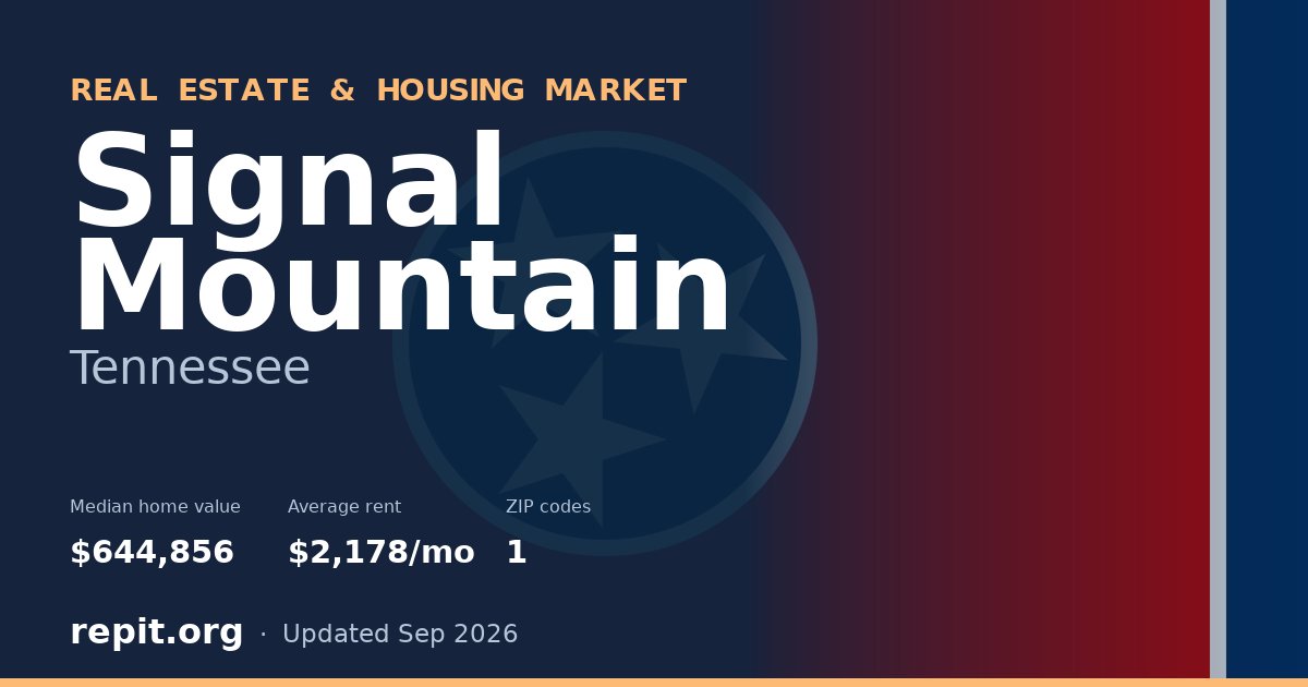 Signal Mountain, TN real estate and housing market — median home value $644,856, average rent $2,178/mo, 1 ZIP code
