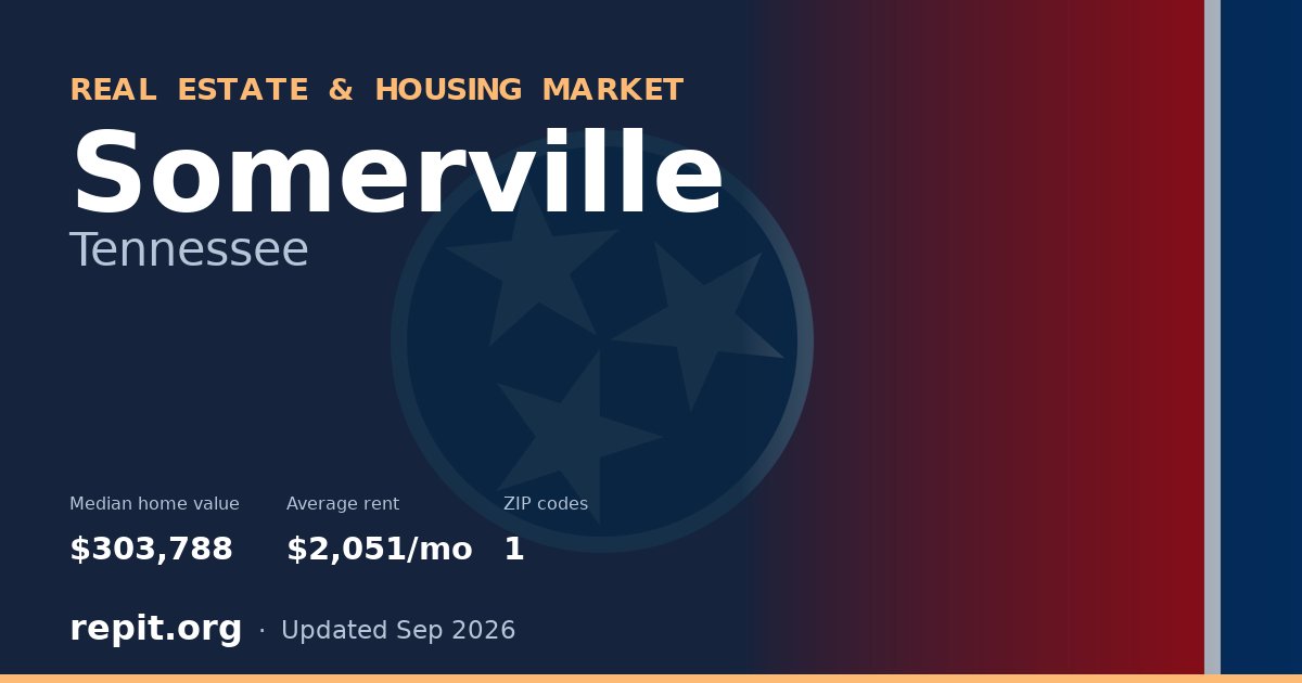 Somerville, TN real estate and housing market — median home value $303,788, average rent $2,051/mo, 1 ZIP code