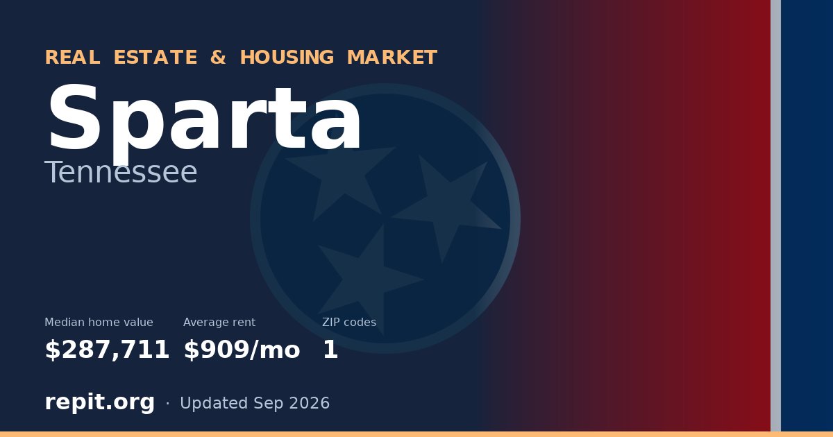 Sparta, TN real estate and housing market — median home value $287,711, average rent $909/mo, 1 ZIP code