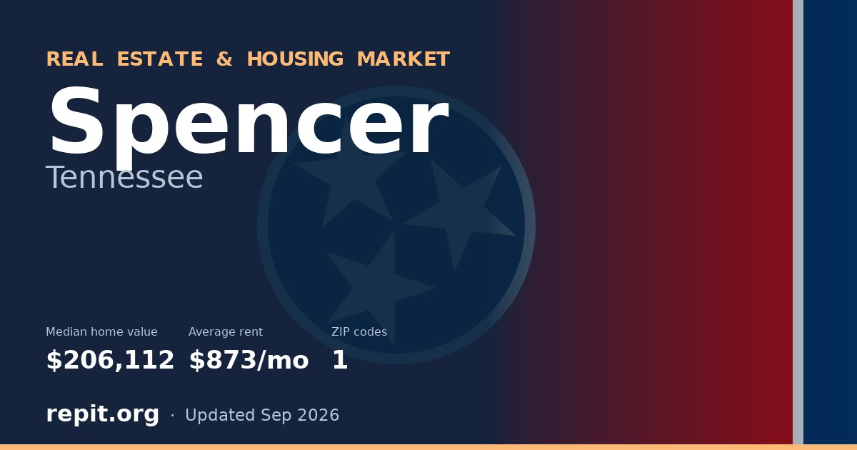 Spencer, TN real estate and housing market — median home value $206,112, average rent $873/mo, 1 ZIP code