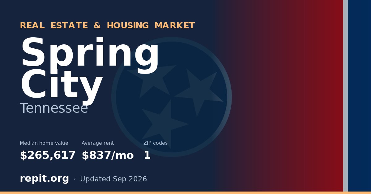 Spring City, TN real estate and housing market — median home value $265,617, average rent $837/mo, 1 ZIP code