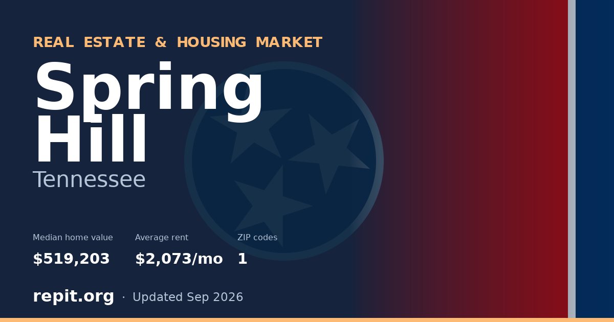 Spring Hill, TN real estate and housing market — median home value $519,203, average rent $2,073/mo, 1 ZIP code