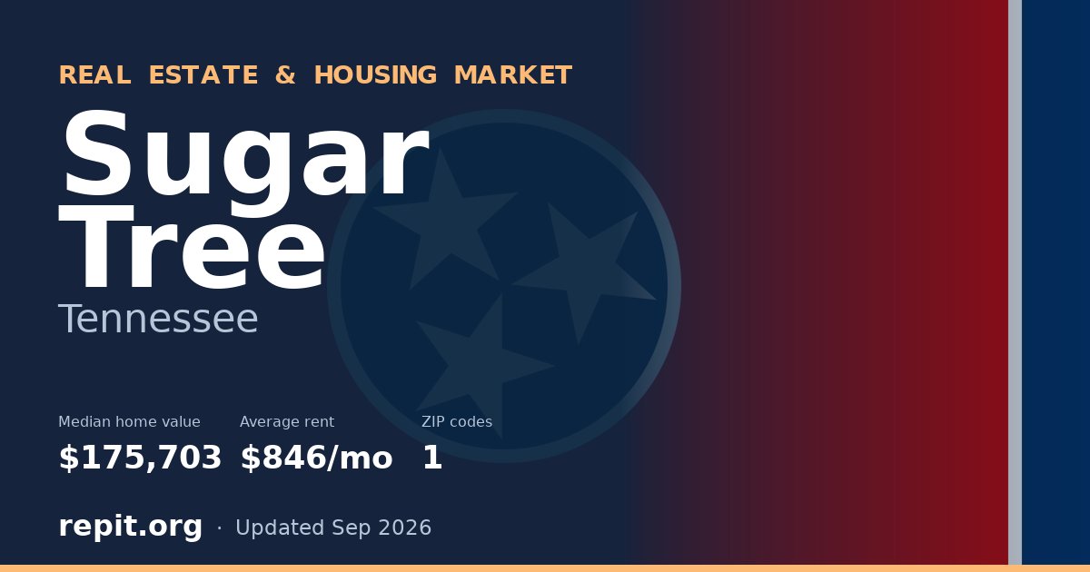 Sugar Tree, TN real estate and housing market — median home value $175,703, average rent $846/mo, 1 ZIP code