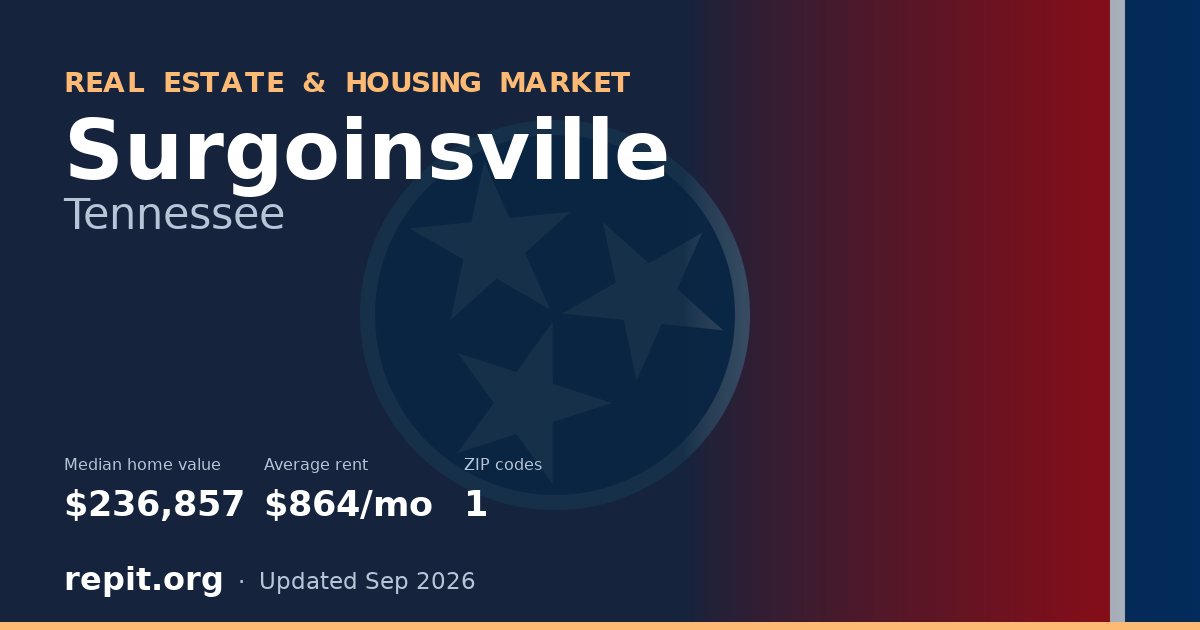 Surgoinsville, TN real estate and housing market — median home value $236,857, average rent $864/mo, 1 ZIP code