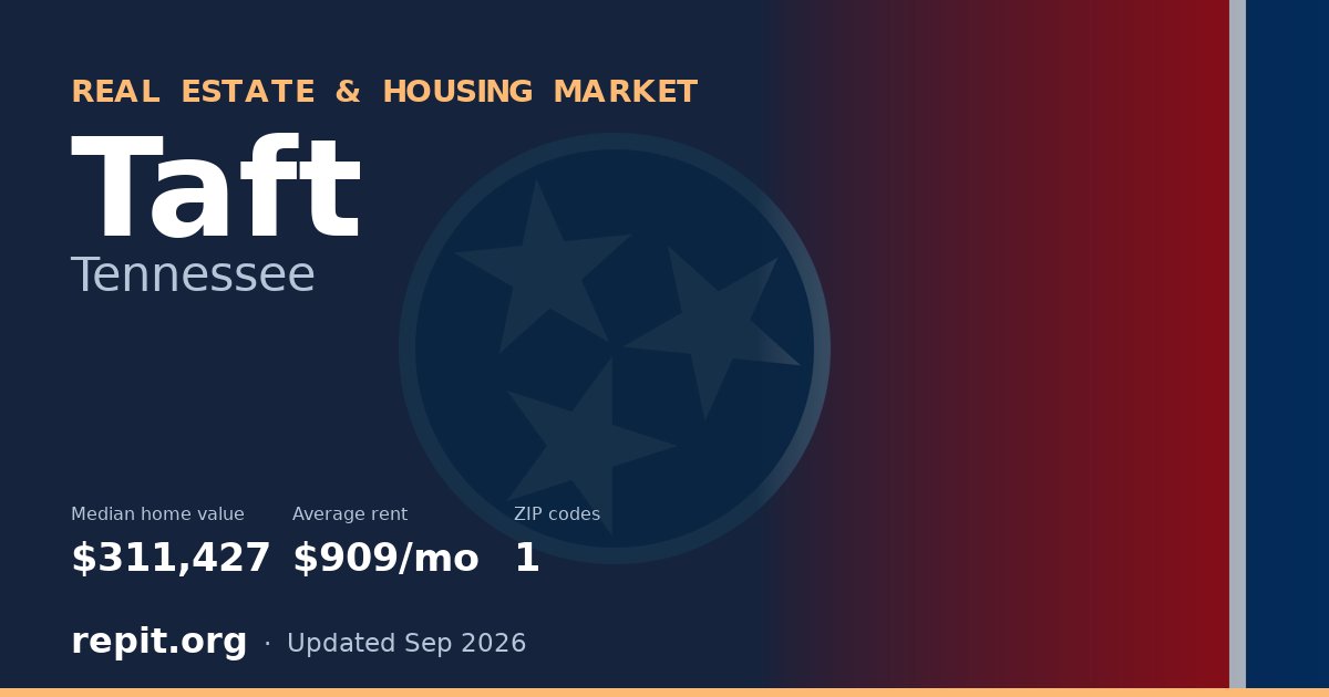 Taft, TN real estate and housing market — median home value $311,427, average rent $909/mo, 1 ZIP code