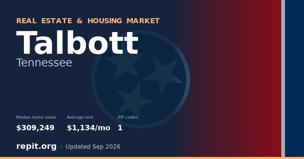 Talbott, TN real estate and housing market — median home value $309,249, average rent $1,134/mo, 1 ZIP code