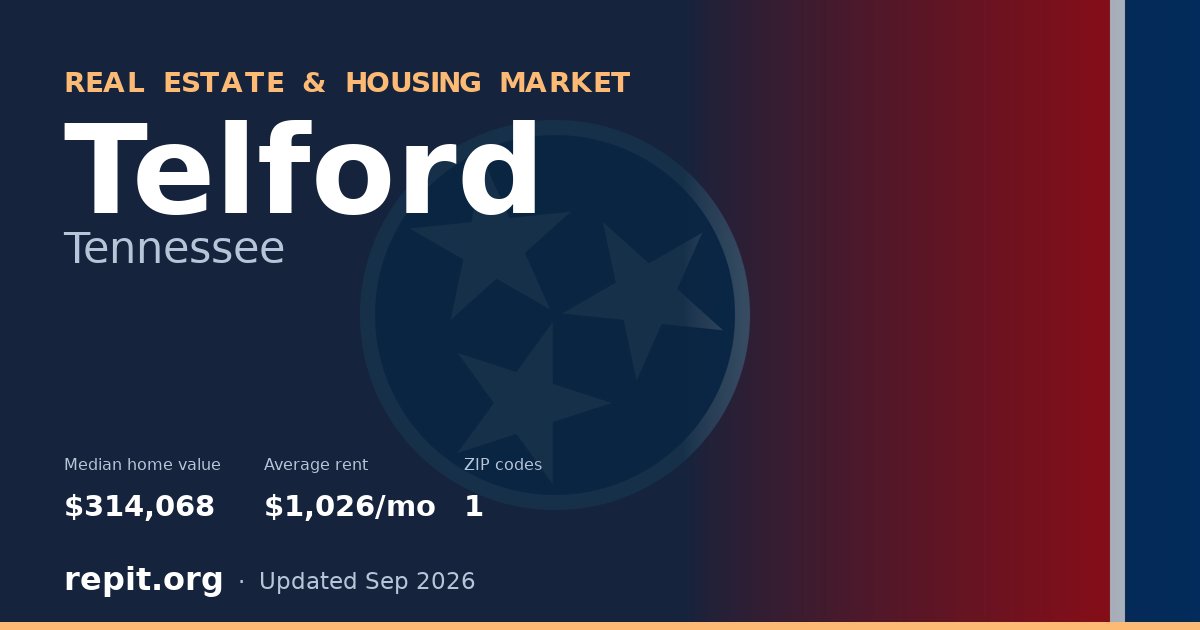 Telford, TN real estate and housing market — median home value $314,068, average rent $1,026/mo, 1 ZIP code