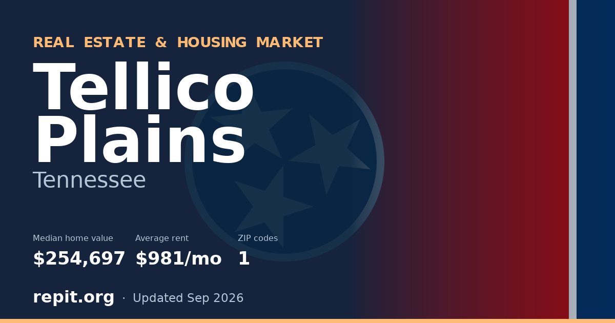 Tellico Plains, TN real estate and housing market — median home value $254,697, average rent $981/mo, 1 ZIP code