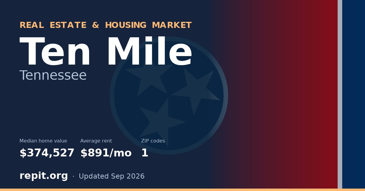 Ten Mile, TN real estate and housing market — median home value $374,527, average rent $891/mo, 1 ZIP code