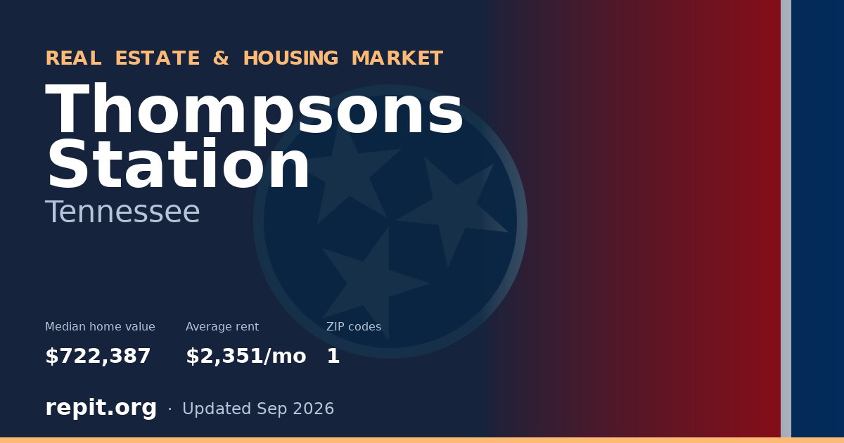 Thompsons Station, TN real estate and housing market — median home value $722,387, average rent $2,351/mo, 1 ZIP code