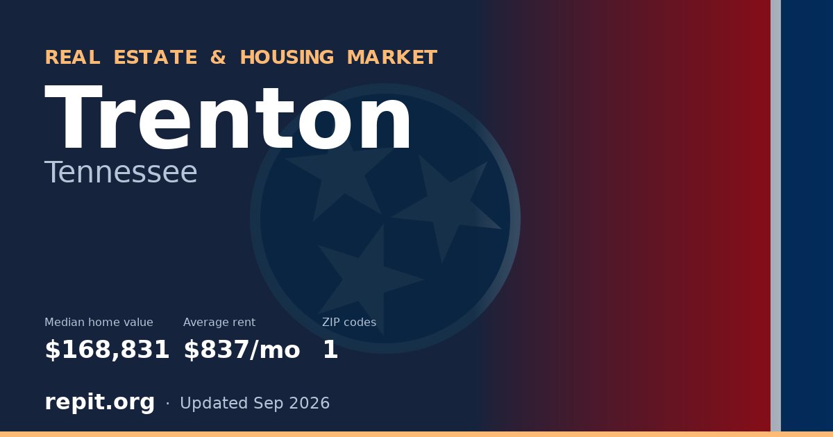Trenton, TN real estate and housing market — median home value $168,831, average rent $837/mo, 1 ZIP code
