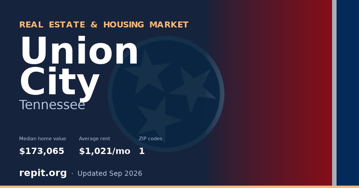 Union City, TN real estate and housing market — median home value $173,065, average rent $1,021/mo, 1 ZIP code
