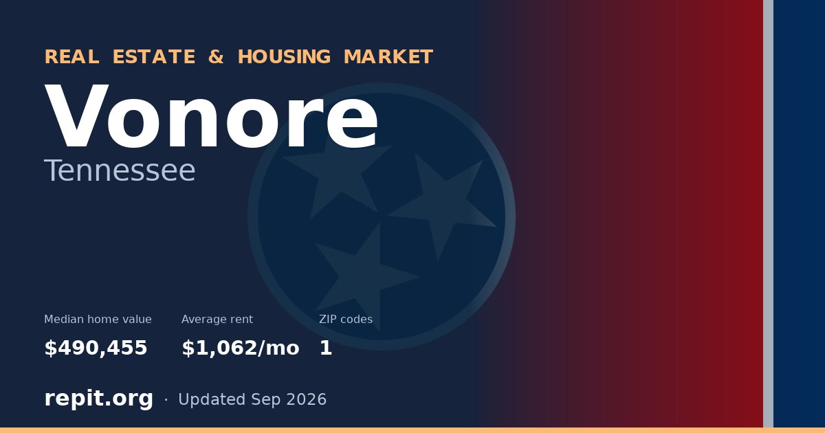 Vonore, TN real estate and housing market — median home value $490,455, average rent $1,062/mo, 1 ZIP code