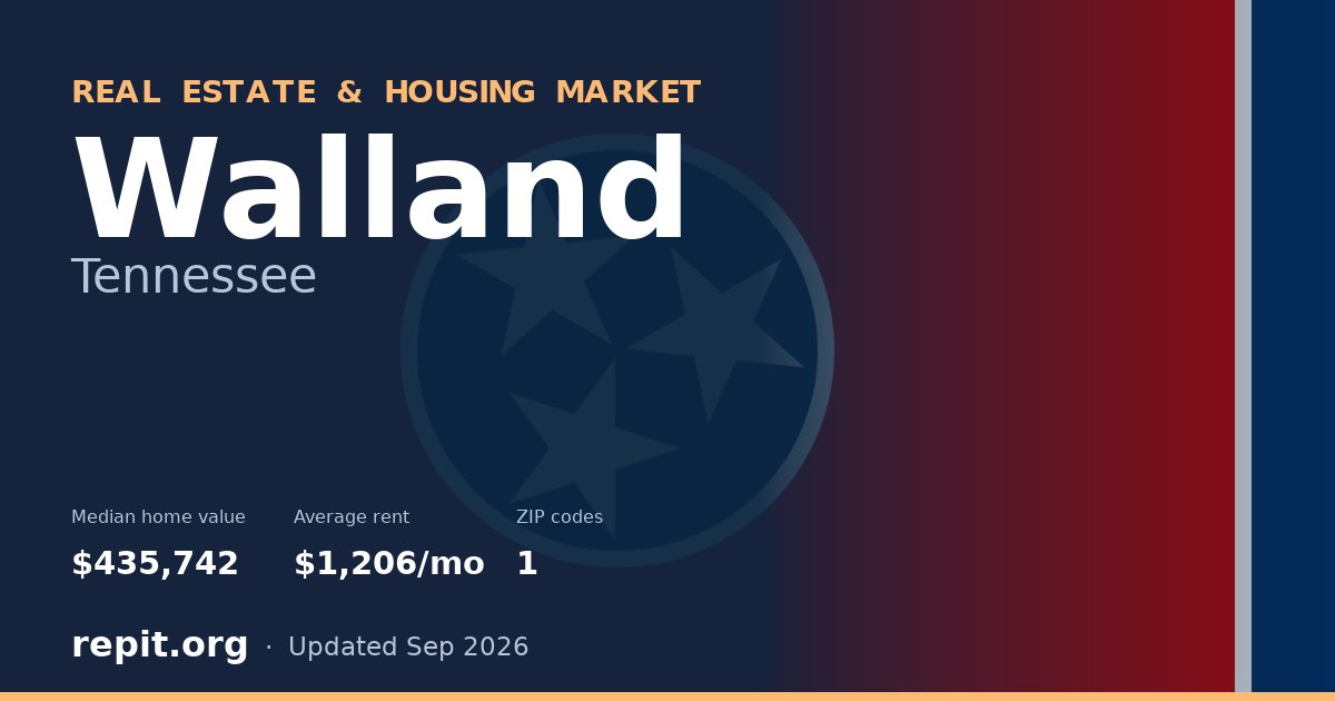 Walland, TN real estate and housing market — median home value $435,742, average rent $1,206/mo, 1 ZIP code