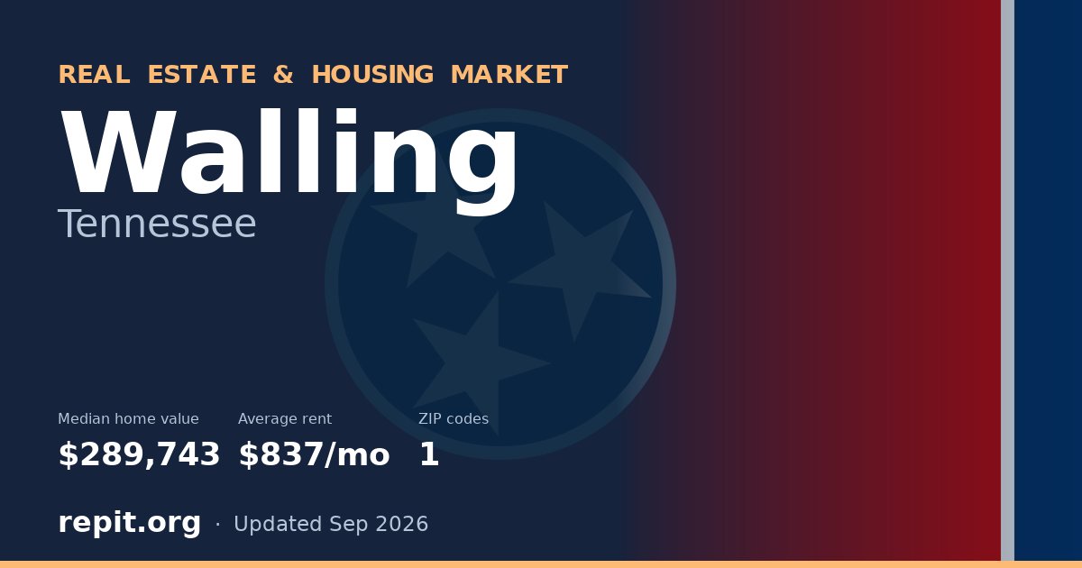 Walling, TN real estate and housing market — median home value $289,743, average rent $837/mo, 1 ZIP code