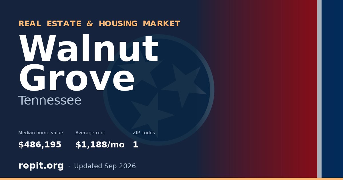 Walnut Grove, TN real estate and housing market — median home value $486,195, average rent $1,188/mo, 1 ZIP code