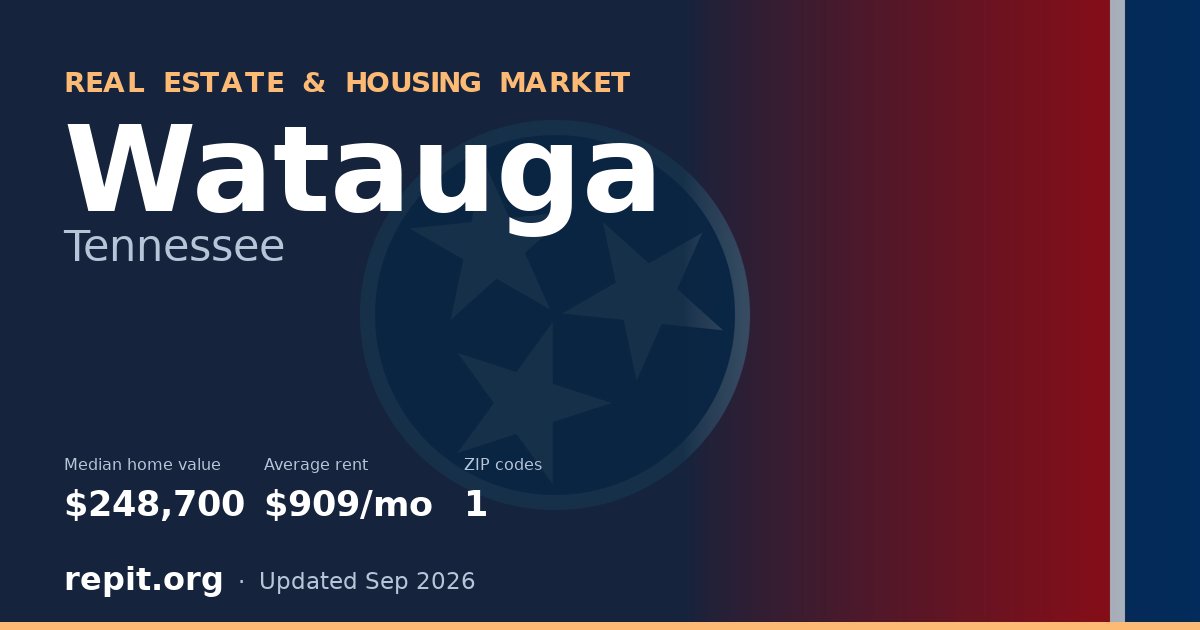 Watauga, TN real estate and housing market — median home value $248,700, average rent $909/mo, 1 ZIP code