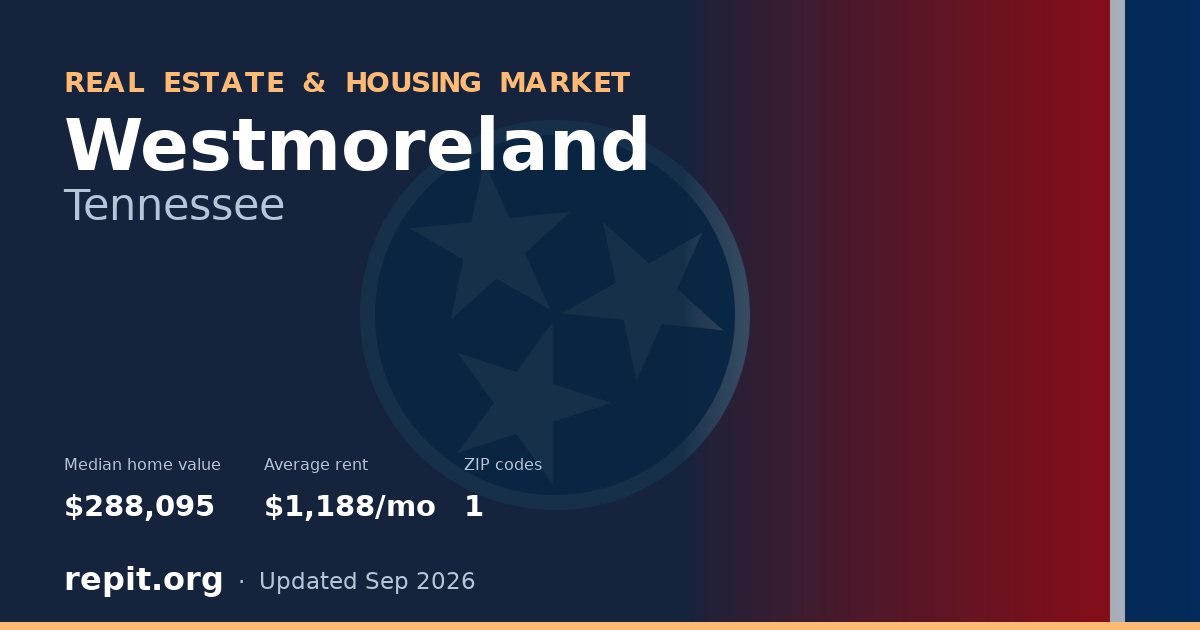 Westmoreland, TN real estate and housing market — median home value $288,095, average rent $1,188/mo, 1 ZIP code