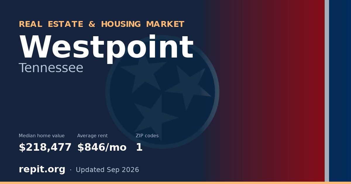 Westpoint, TN real estate and housing market — median home value $218,477, average rent $846/mo, 1 ZIP code