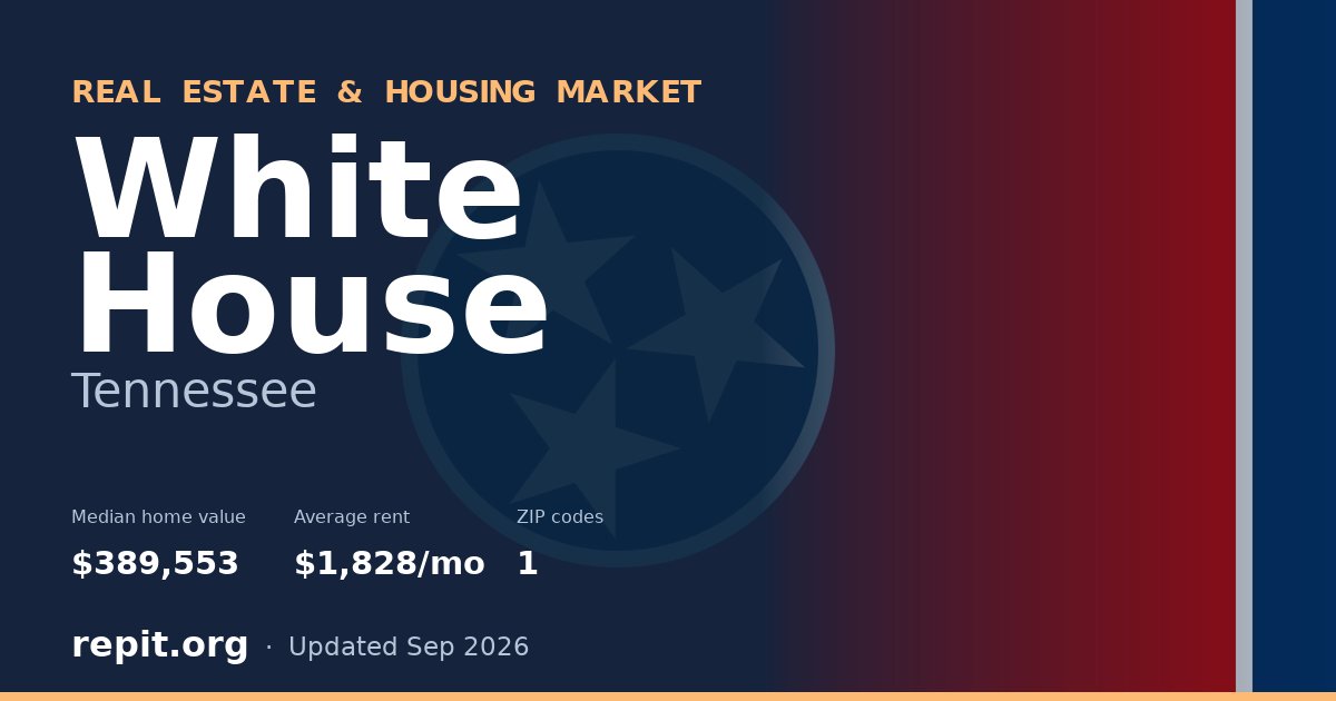 White House, TN real estate and housing market — median home value $389,553, average rent $1,828/mo, 1 ZIP code