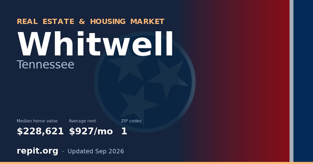 Whitwell, TN real estate and housing market — median home value $228,621, average rent $927/mo, 1 ZIP code