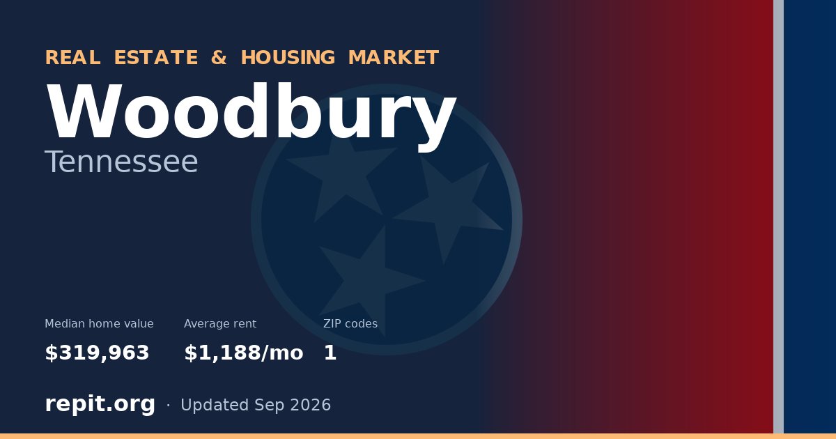 Woodbury, TN real estate and housing market — median home value $319,963, average rent $1,188/mo, 1 ZIP code