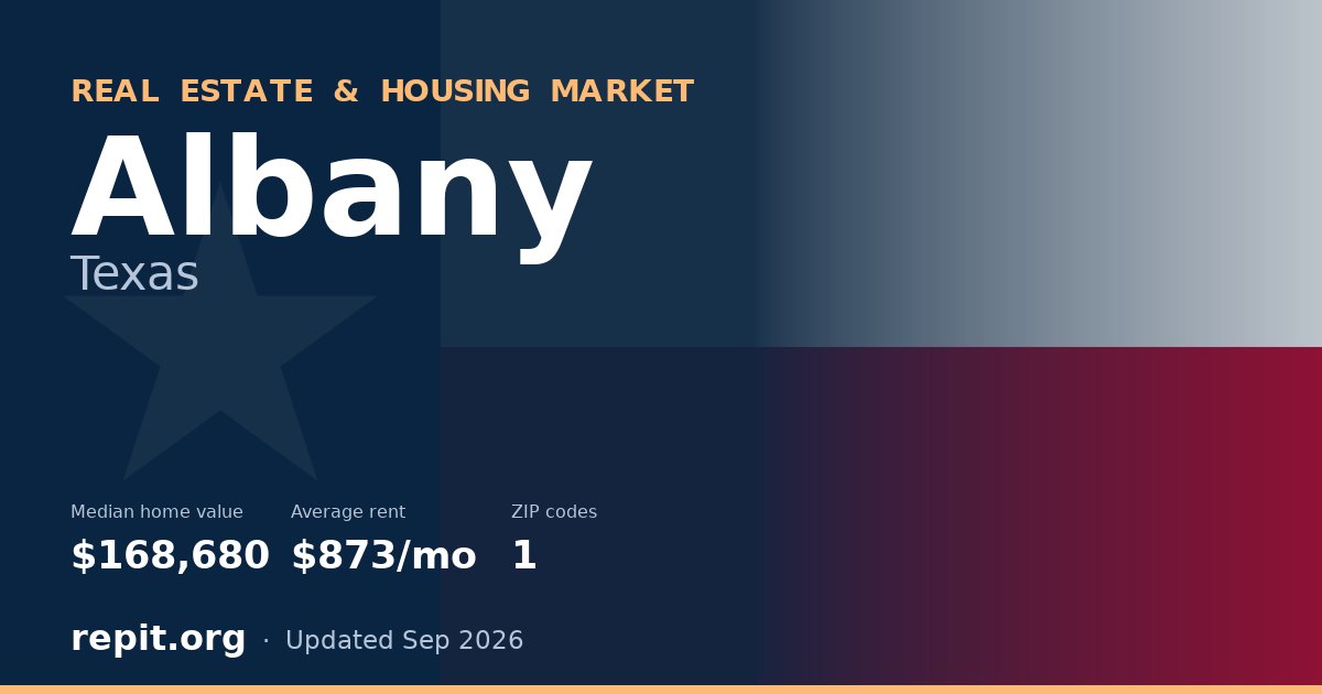 Albany, TX real estate and housing market — median home value $168,680, average rent $873/mo, 1 ZIP code