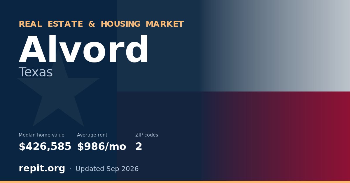 Alvord, TX real estate and housing market — median home value $426,585, average rent $986/mo, 2 ZIP codes