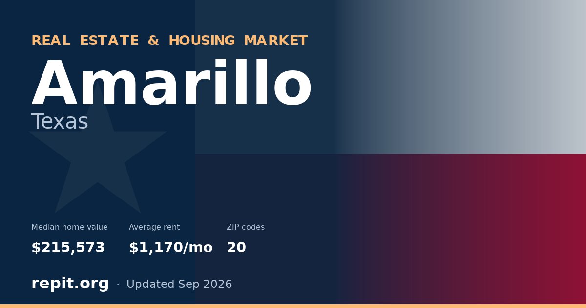 Amarillo, TX real estate and housing market — median home value $215,573, average rent $1,170/mo, 20 ZIP codes