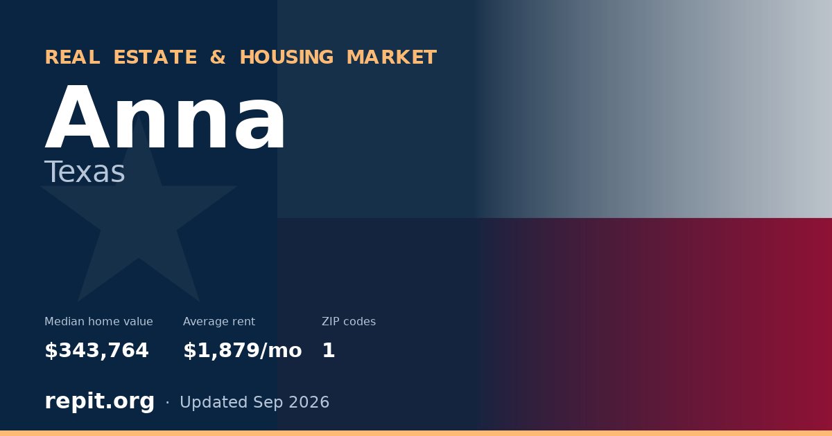 Anna, TX real estate and housing market — median home value $343,764, average rent $1,879/mo, 1 ZIP code