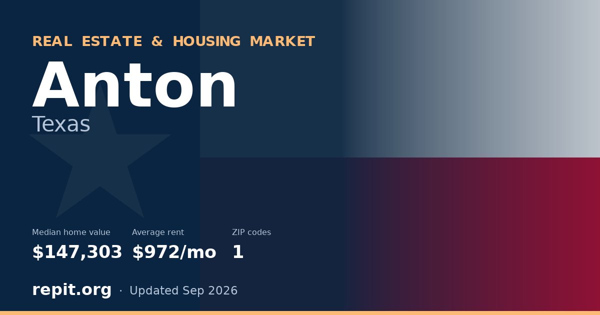 Anton, TX real estate and housing market — median home value $147,303, average rent $972/mo, 1 ZIP code