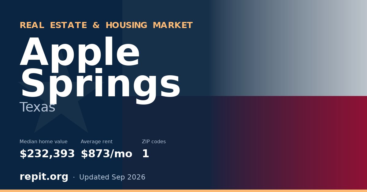 Apple Springs, TX real estate and housing market — median home value $232,393, average rent $873/mo, 1 ZIP code