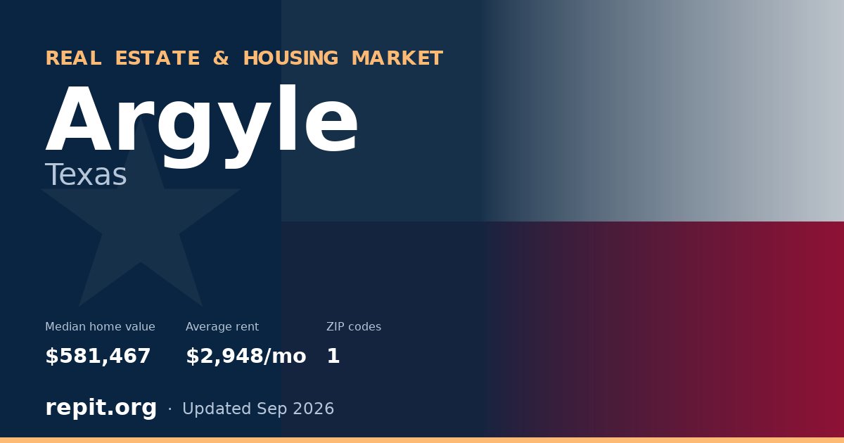Argyle, TX real estate and housing market — median home value $581,467, average rent $2,948/mo, 1 ZIP code