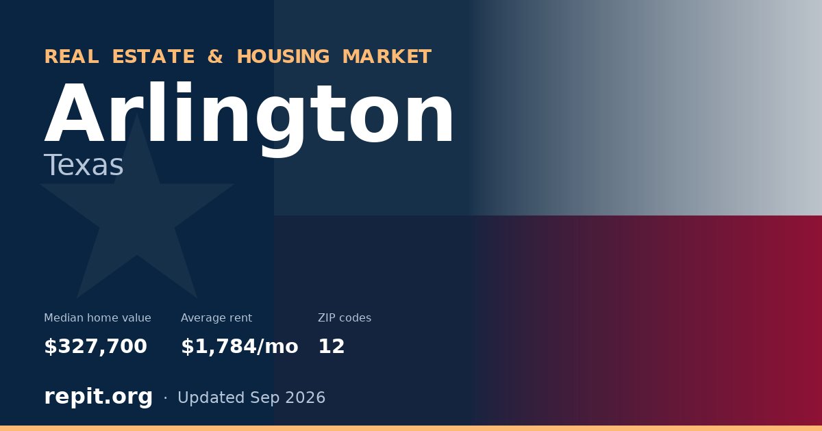 Arlington, TX real estate and housing market — median home value $327,700, average rent $1,784/mo, 12 ZIP codes