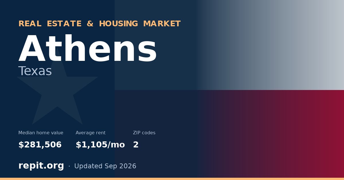 Athens, TX real estate and housing market — median home value $281,506, average rent $1,105/mo, 2 ZIP codes