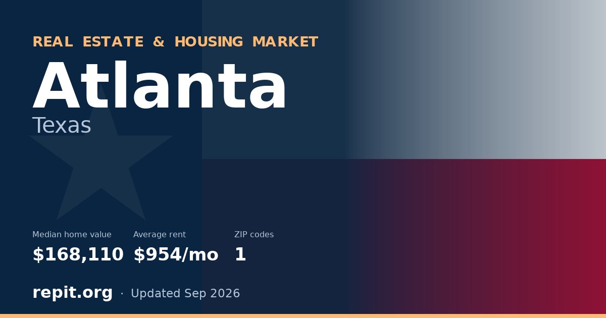 Atlanta, TX real estate and housing market — median home value $168,110, average rent $954/mo, 1 ZIP code
