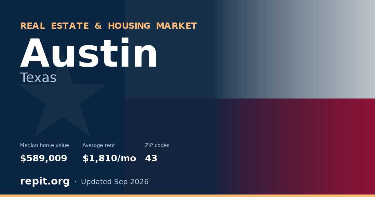 Austin, TX real estate and housing market — median home value $589,009, average rent $1,810/mo, 43 ZIP codes