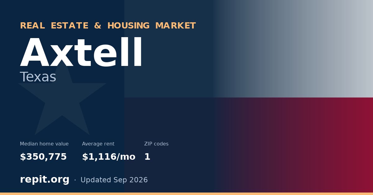 Axtell, TX real estate and housing market — median home value $350,775, average rent $1,116/mo, 1 ZIP code