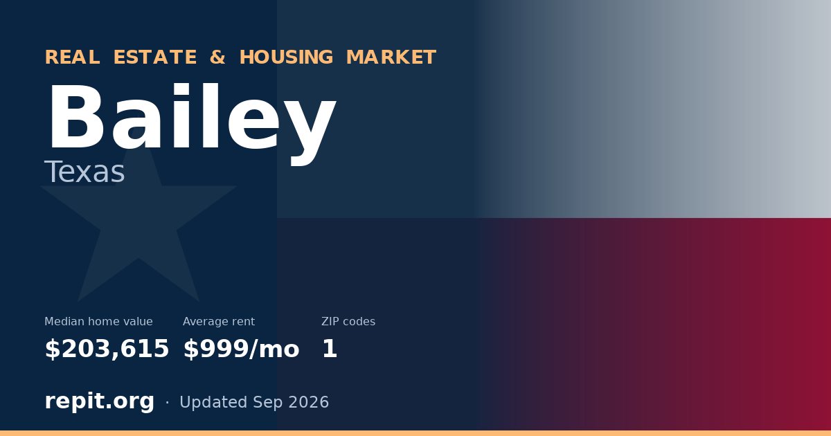 Bailey, TX real estate and housing market — median home value $203,615, average rent $999/mo, 1 ZIP code