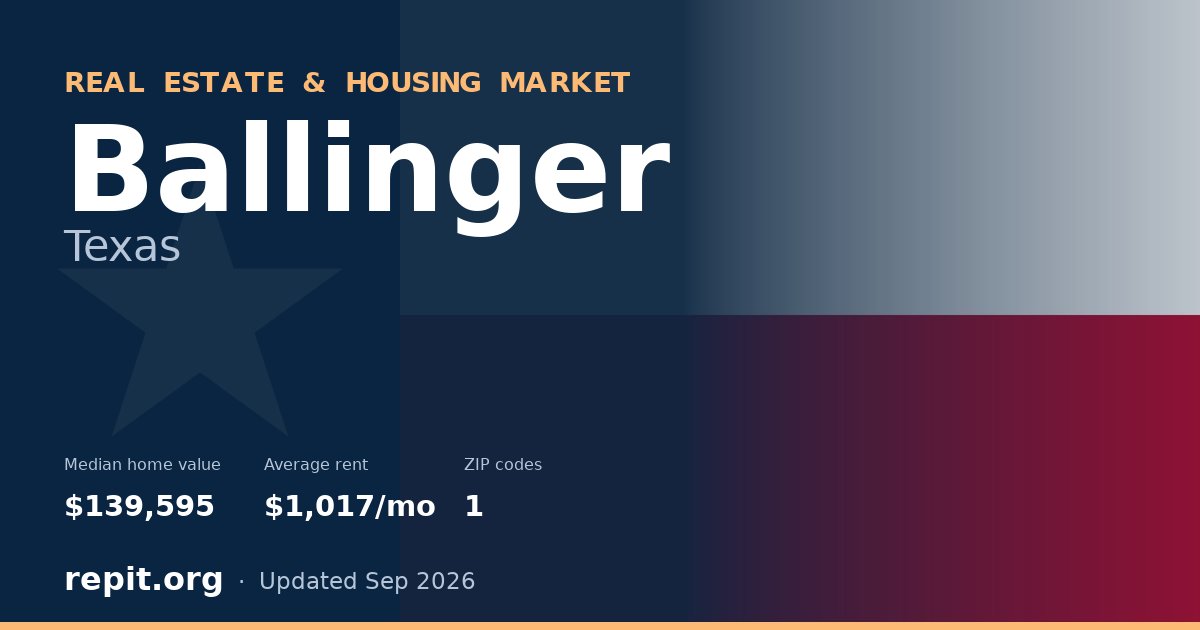 Ballinger, TX real estate and housing market — median home value $139,595, average rent $1,017/mo, 1 ZIP code