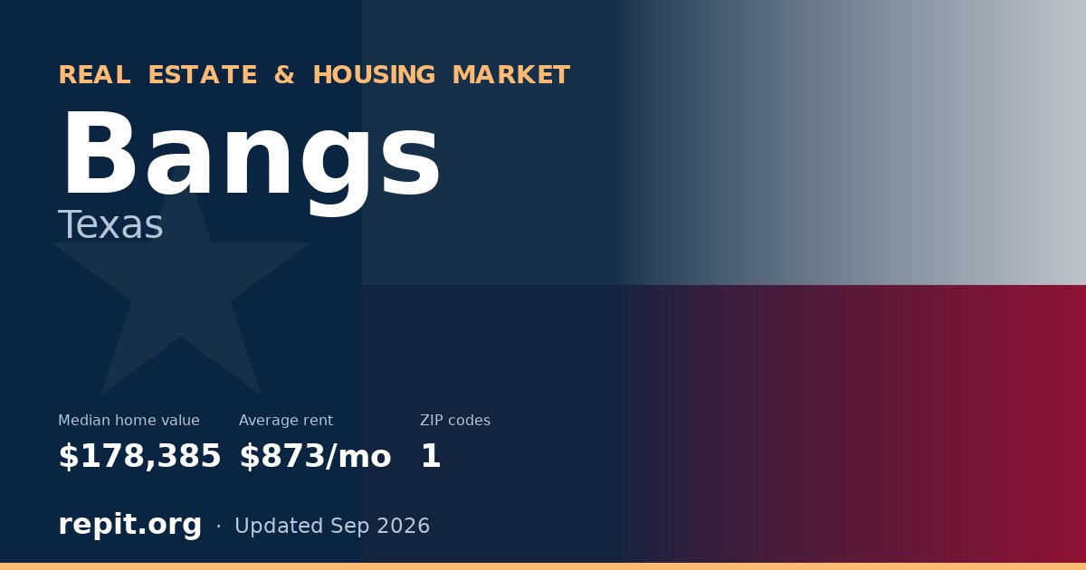 Bangs, TX real estate and housing market — median home value $178,385, average rent $873/mo, 1 ZIP code