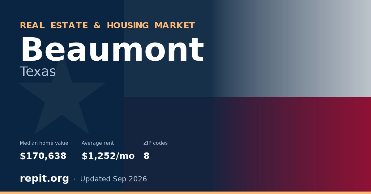Beaumont, TX real estate and housing market — median home value $170,638, average rent $1,252/mo, 8 ZIP codes