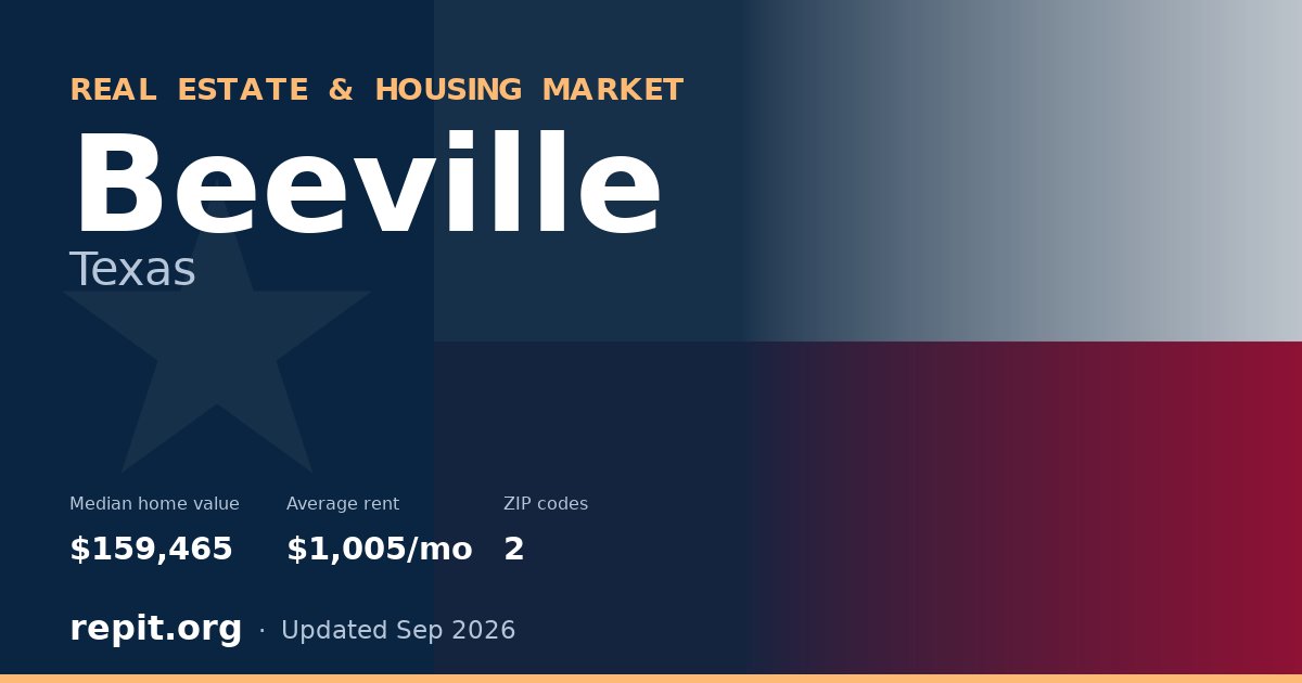 Beeville, TX real estate and housing market — median home value $159,465, average rent $1,005/mo, 2 ZIP codes