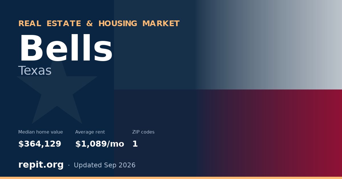 Bells, TX real estate and housing market — median home value $364,129, average rent $1,089/mo, 1 ZIP code