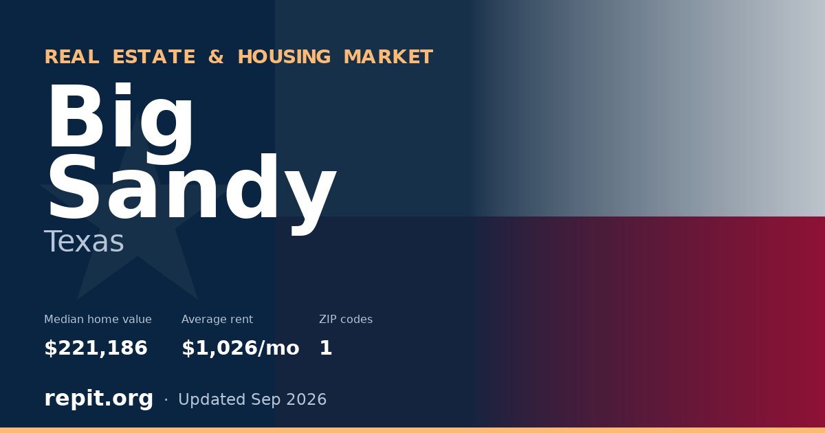 Big Sandy, TX real estate and housing market — median home value $221,186, average rent $1,026/mo, 1 ZIP code