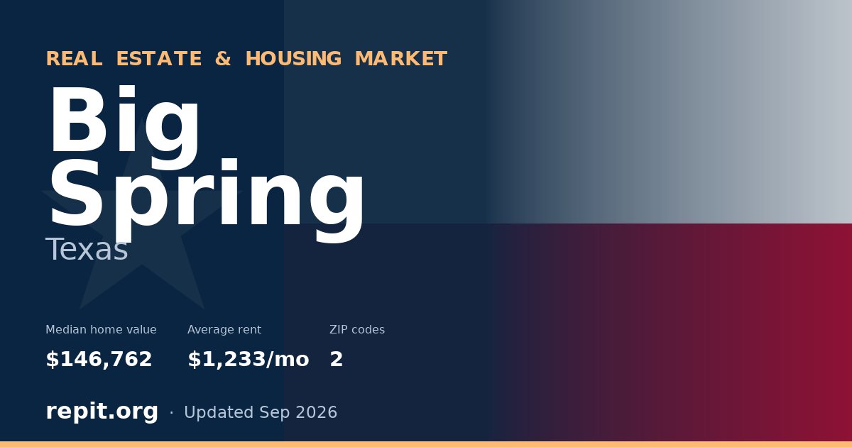 Big Spring, TX real estate and housing market — median home value $146,762, average rent $1,233/mo, 2 ZIP codes